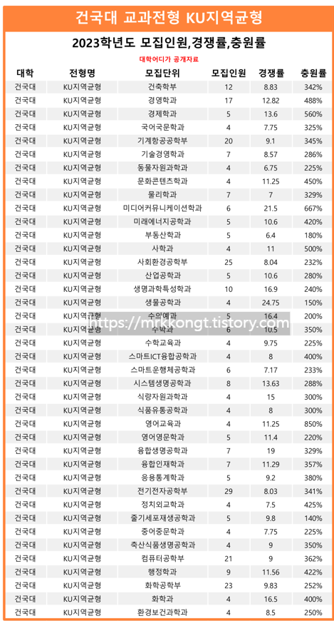 건국대 교과전형의 경쟁률과 충원률입니다.