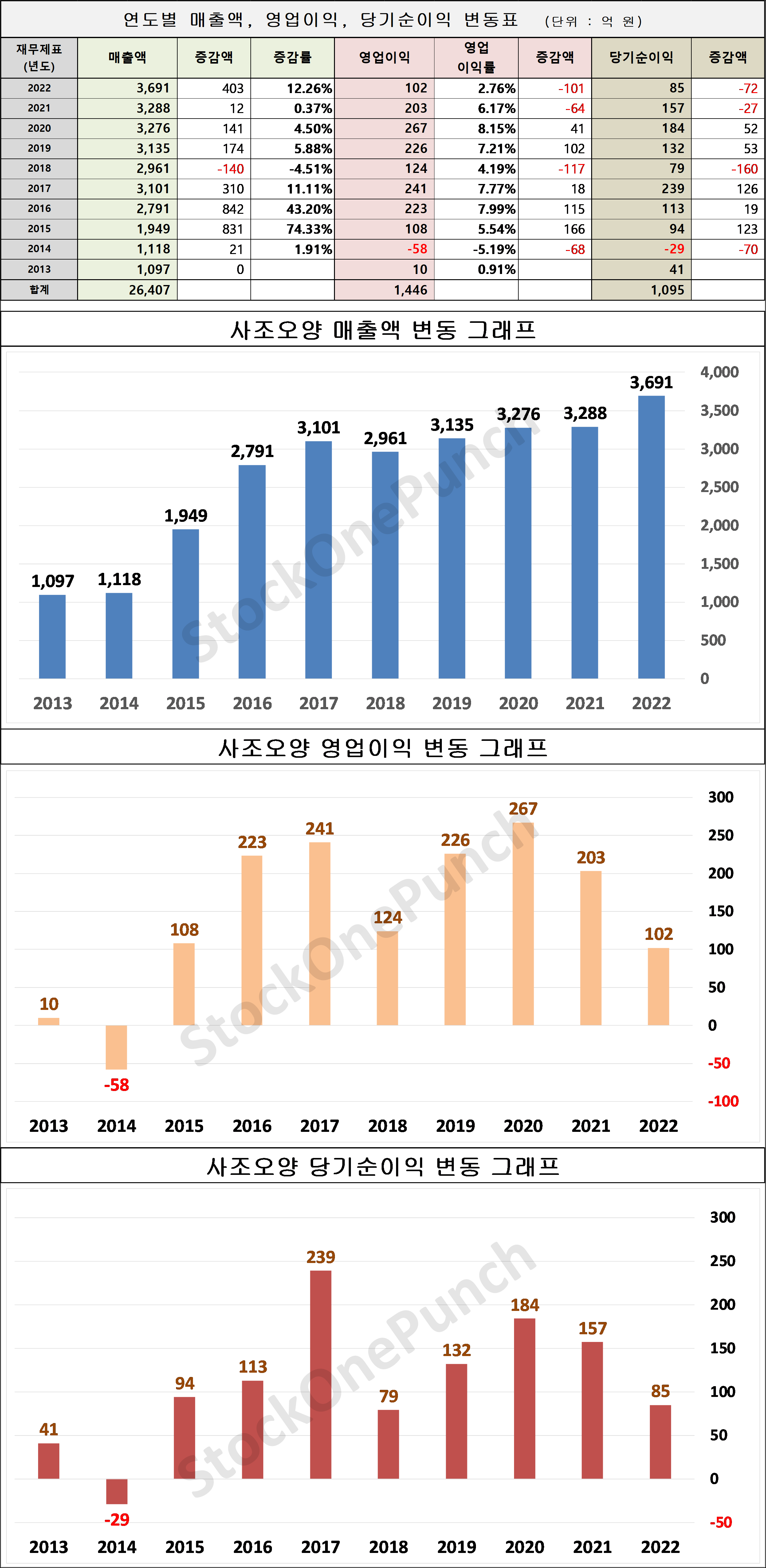 사조오양 의 매출액, 영업이익, 당기순이익 변동표 및 그래프