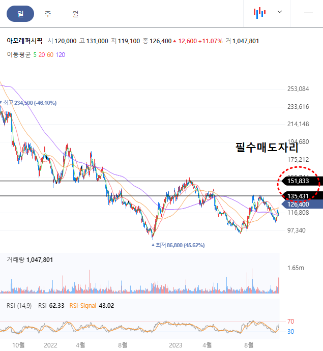 아모레퍼시픽 일봉차트