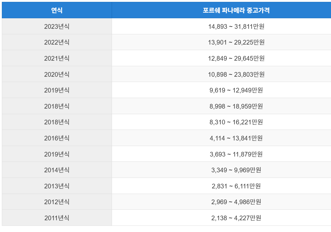 포르쉐 파나메라 중고차 가격 시세표