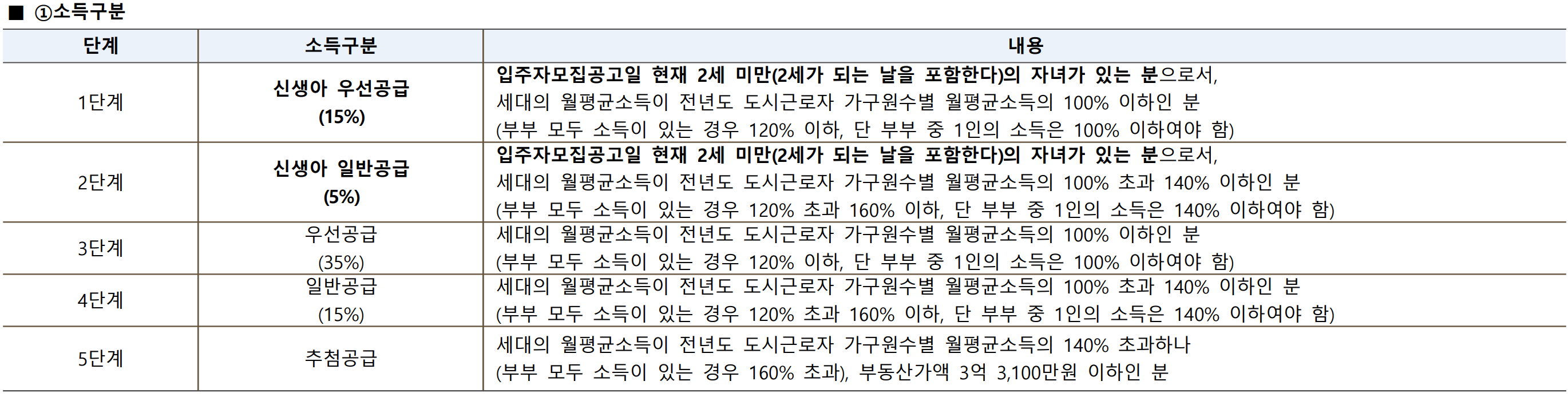 신혼부부 - 소득구분