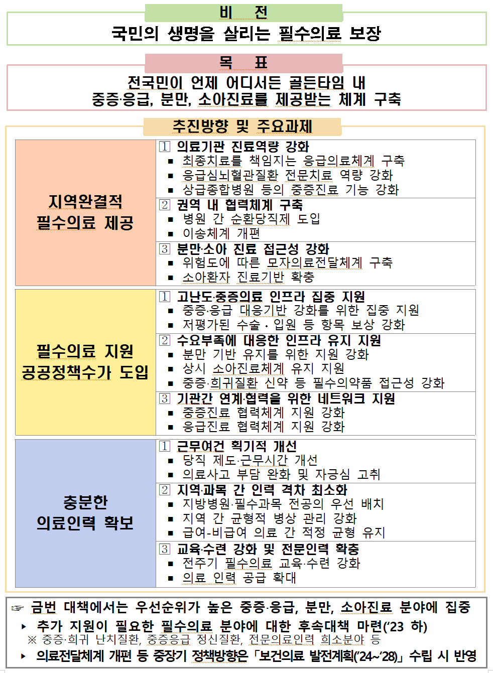 필수의료 지원대책 추진과제 (출처 : 필수의료 지원대책 2023.1.31 보건복지부)