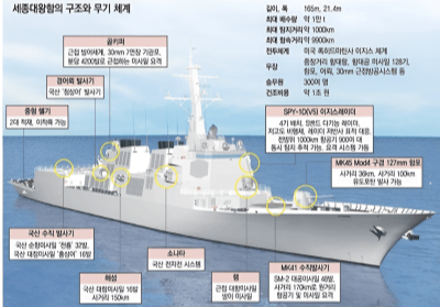 세종대왕함 무기체계 이미지