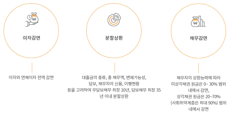 개인 워크아웃 채무조정 지원 내용