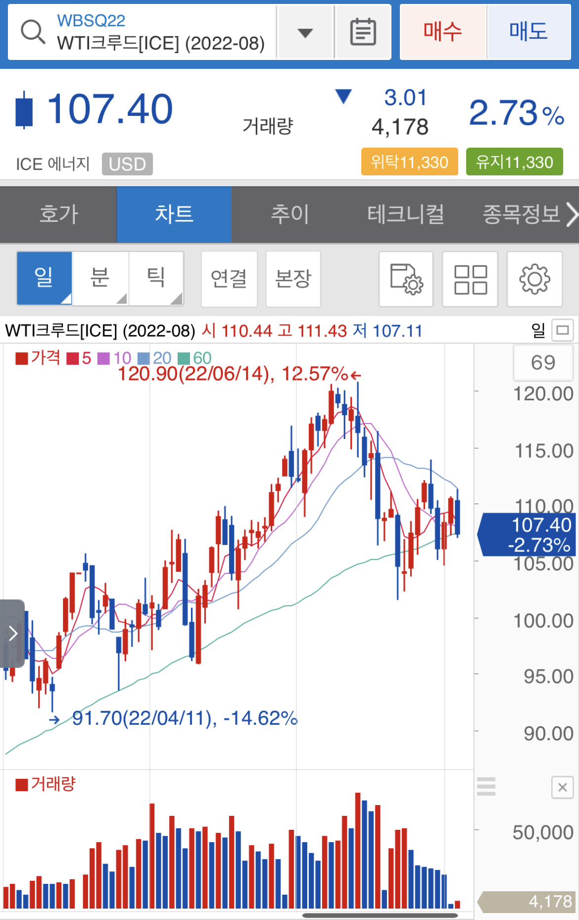  인플레 피크아웃 뉴스가 나오기 시작한다.