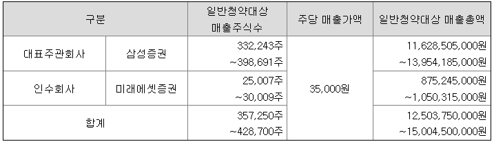 수산인더스트리 일반청약대상 모집주식수