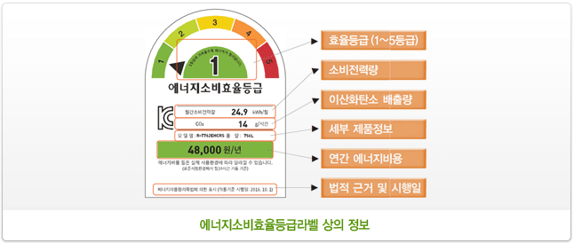 에너지소비효율등급-라벨