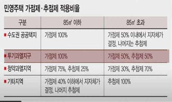  청약당첨 높이는법