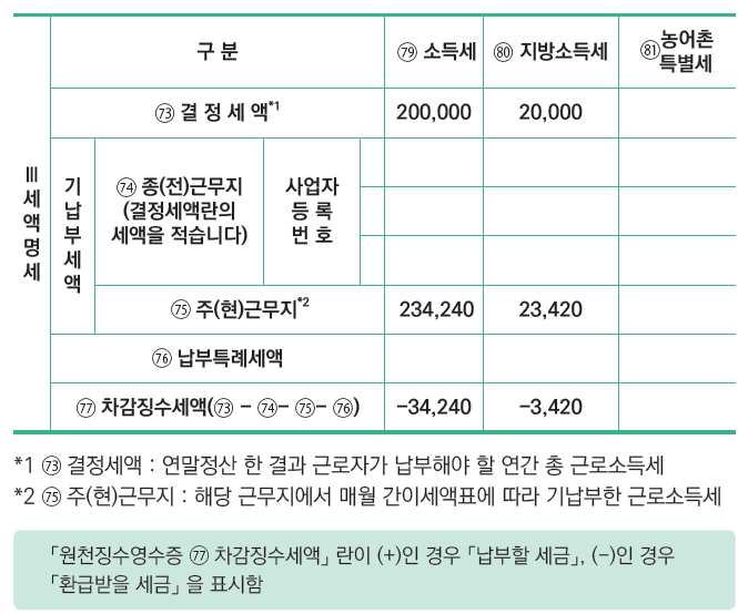 연말정산 과세표준, 산출세액, 결정세액, 차감징수세액 쉽게 이해하기