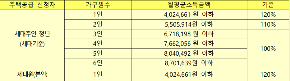 월평균소득을-정리한-표