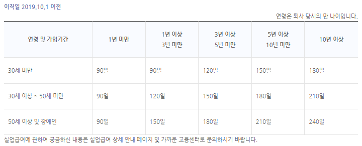 실업급여 신청방법