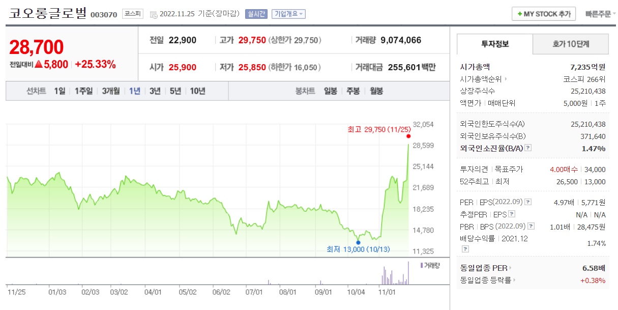 코오롱글로벌 주가 차트 사진