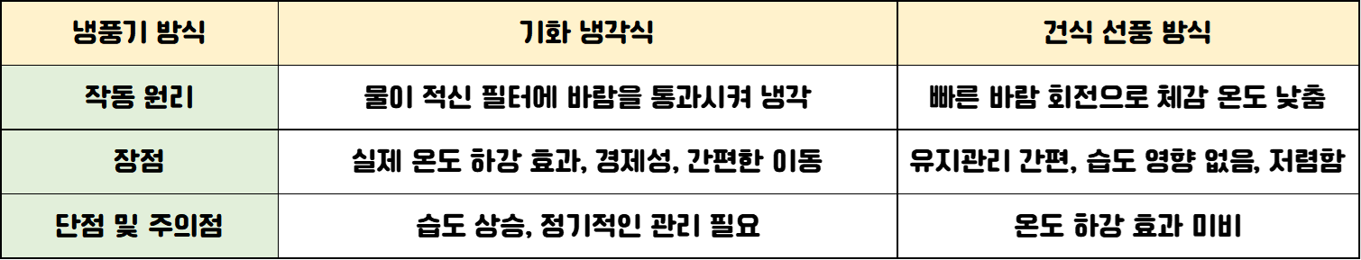 여름 필수템 냉풍기 추천 완벽 가이드