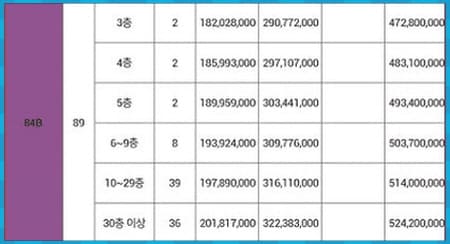 힐스테이트 대구역 84B 분양가