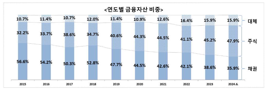 국민연금기금 연도별 금융자산 비중