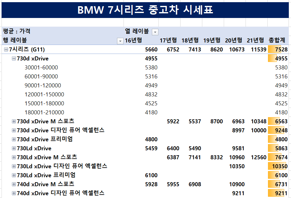 BMW 7시리즈-중고차-시세표