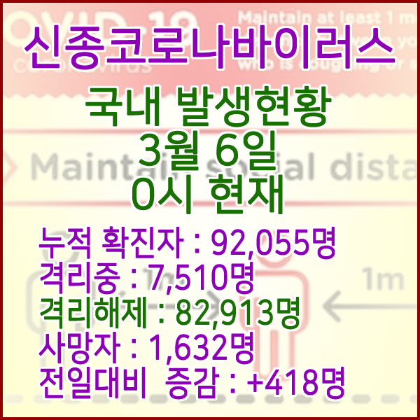  코로나19(코로나바이러스) 3월 6일 0시 국내(해외포함) 발병 92,055명 / 82,913명 완치 격리해제 / 사망자 1,632명