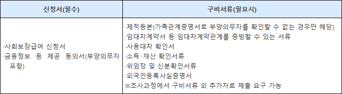  기초생활수급자 신청방법 신청대상 보상절차