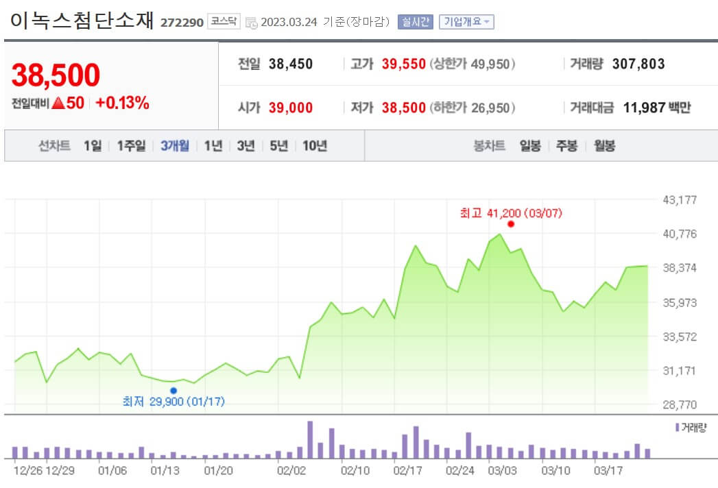 이녹스첨단소재 - 3개월 - 주가동향