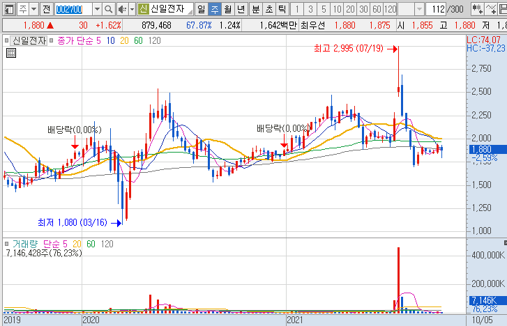 신일전자-주가-흐름-차트