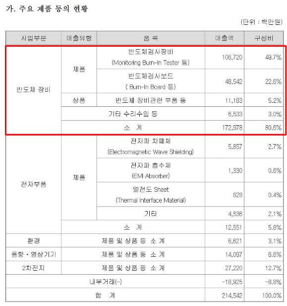 디아이 정보