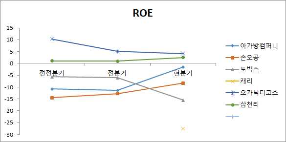 저출산 관련주 6종목 ROE 비교 분석 차트