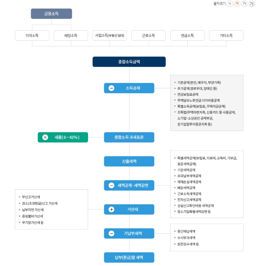 종합소득세율 변경사항 계산방법 계산기