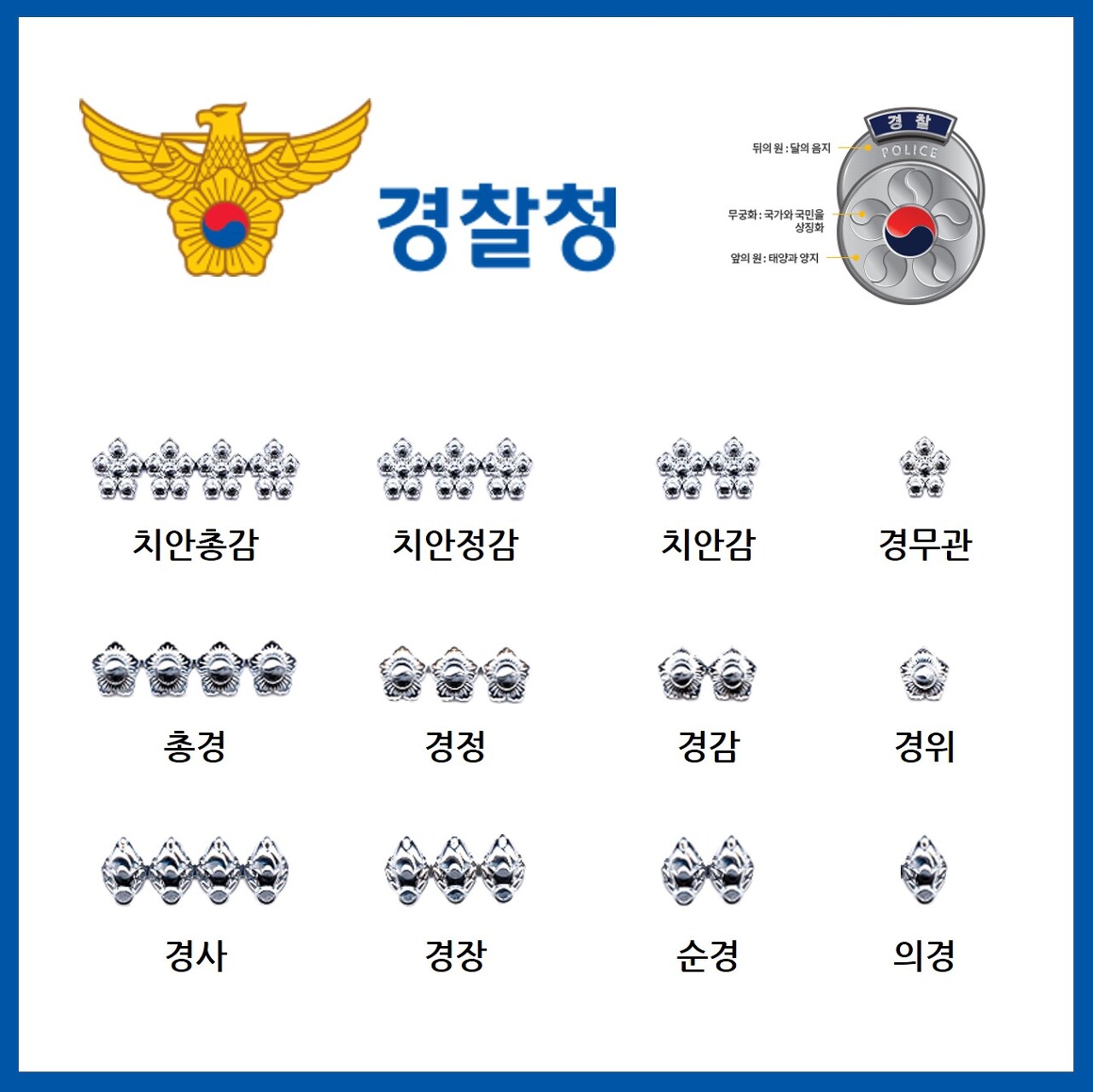 경찰 계급체계와 휘장