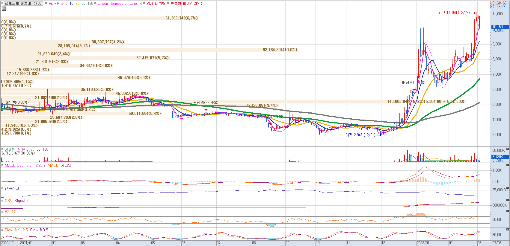 로보로보 일봉차트(영웅문HTS)