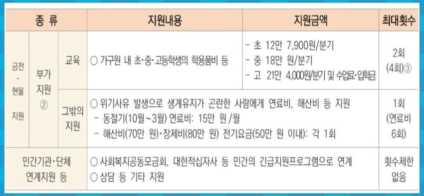 추가지원 요약