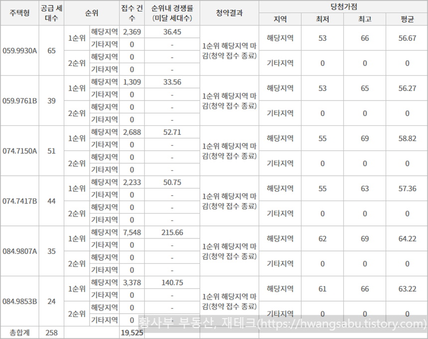 센텀-아스트룸-SK뷰-일반공급-청약경쟁률-당첨가점