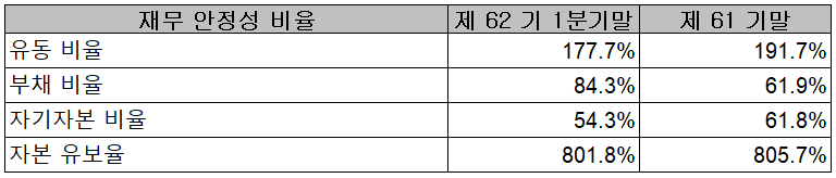 디아이 - 재무 안정성 비율