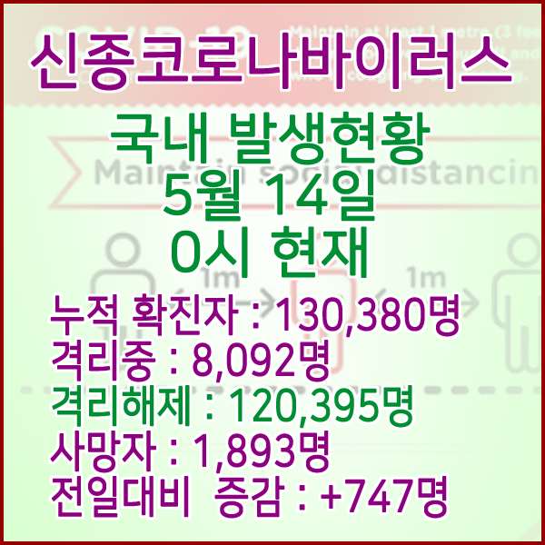  코로나19(코로나바이러스) 5월 14일 0시 국내(해외포함) 발병 130,380명 / 120,395명 완치 격리해제 / 사망자 1,893명