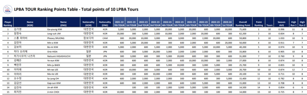 최근 10개 LPBA 투어 누적 랭킹 포인트 순위 (2023년 6월 29일 기준)