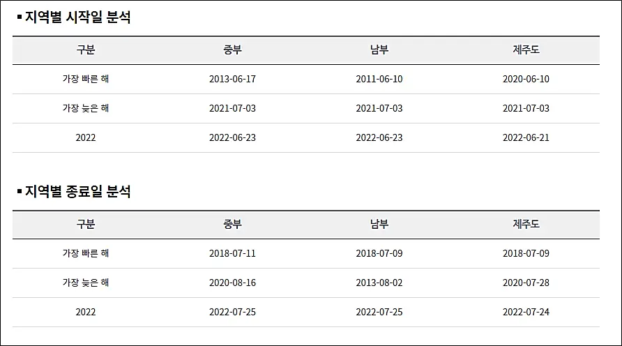 장마시작일-종료일분석