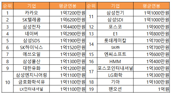 대기업_연봉_순위