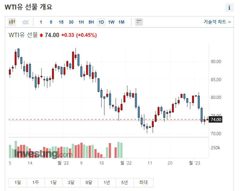 WTI 3개월 차트