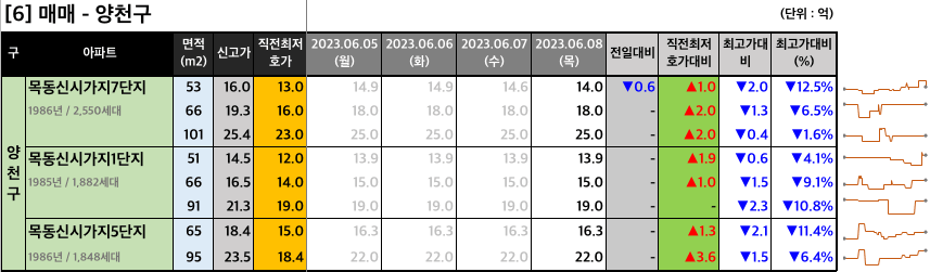 양천구 매매 최저 호가