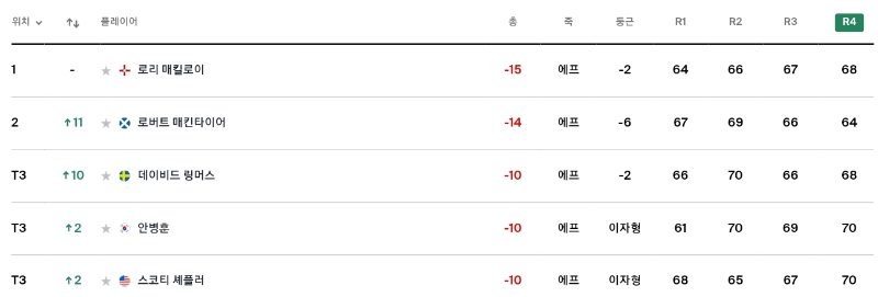 '23년 PGA 제네시스 스코티시 오픈 최종 순위