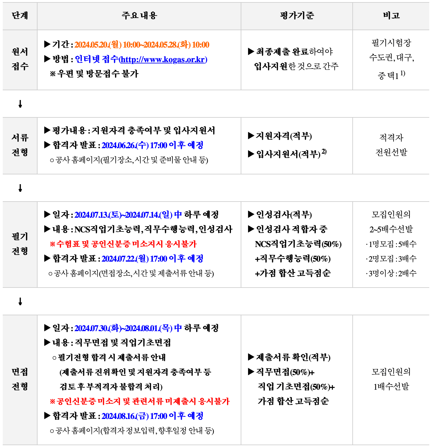 한국가스공사 채용 전형절차