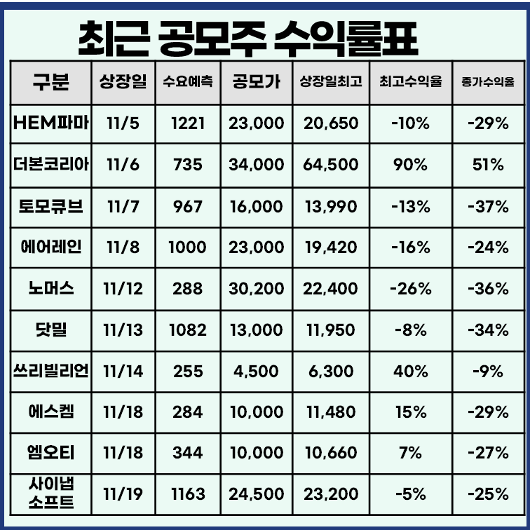 최근 일반 공모주 수익률표