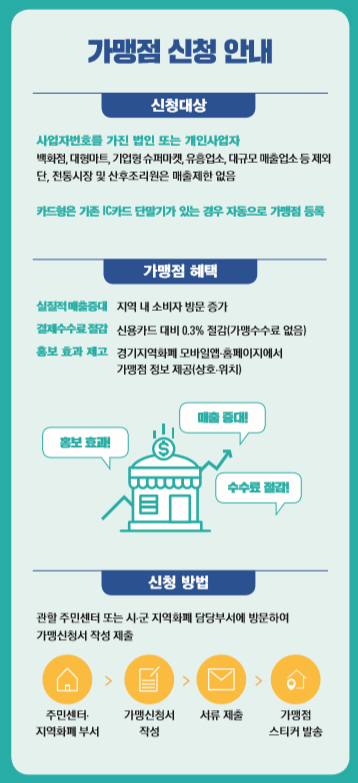  경기지역화폐 자영업자 가맹점 신청방법,입금은 어떻게??