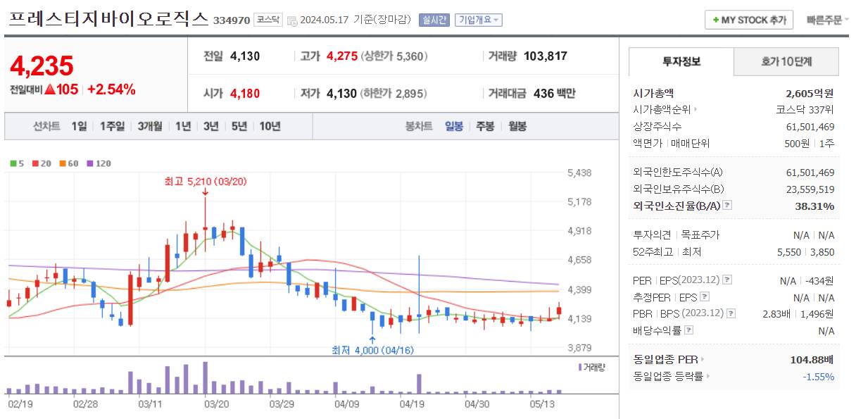 제약바이오 관련주 프레스티지바이오로직스 주가 차트