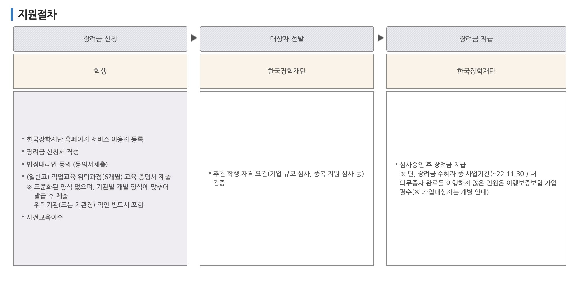 고교 취업연계 장려금