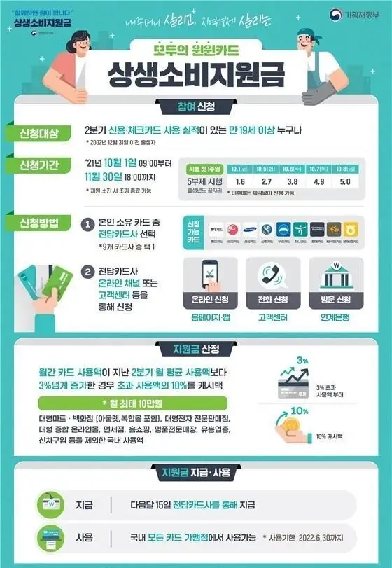  상생 소비 지원금 요약 (+신청 방법, 캐시백)