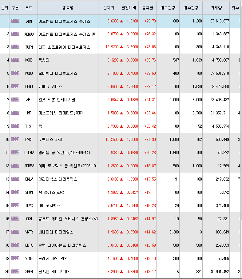  4월6일 미국주식 상승률 상위 종목 TOP 300