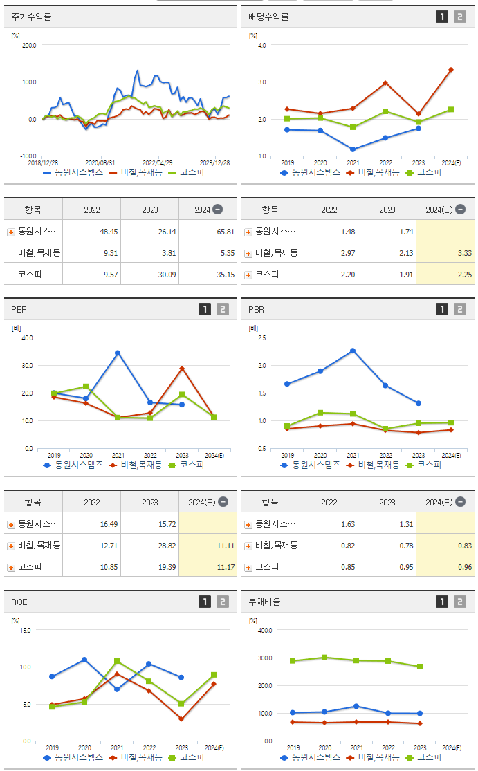 동원시스템즈_섹터분석