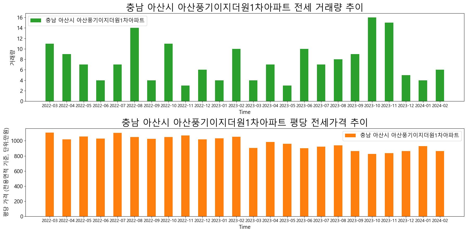 충남-아산시-아산풍기이지더원1차아파트-전세-거래량-및-전세가격-변동-추이