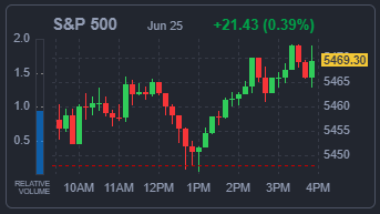 S&amp;P500 지수