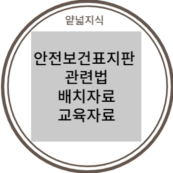 안전보건교육) 안전보건표지판 법, 배치도 자료, 교육자료